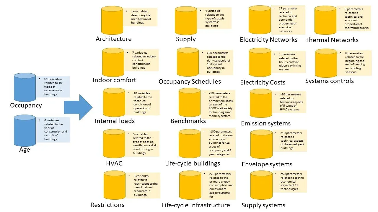 Blue: input databases, Yellow (RESULT): >250 variables and 17 databases.