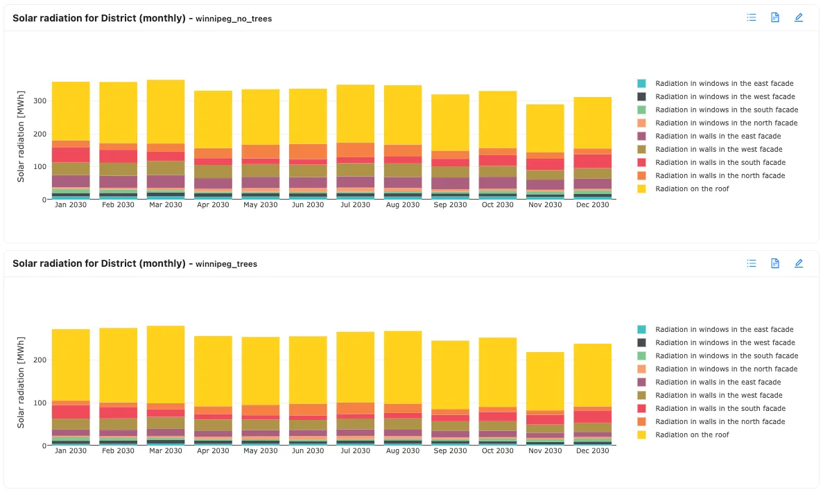 Fig.cea-a-02-03 presents the monthly solar irradtion on each building surface for the two CEA scenarios of the Winnipeg example without (upper) and with (lower) trees.